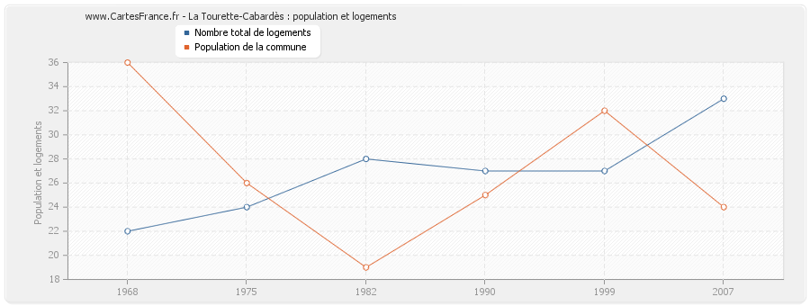 La Tourette-Cabardès : population et logements